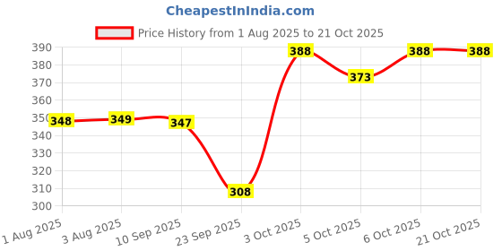 flipkart.com tritika Solid Men Raincoat tritika Price History Graph from 1 Aug 2025 to 20 Oct 2025