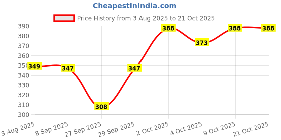 flipkart.com tritika Solid Men Raincoat tritika Price History Graph from 3 Aug 2025 to 20 Oct 2025