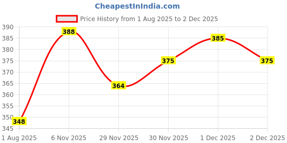 flipkart.com pp productions Solid Men Raincoat pp productions Price History Graph from 1 Aug 2025 to 1 Dec 2025