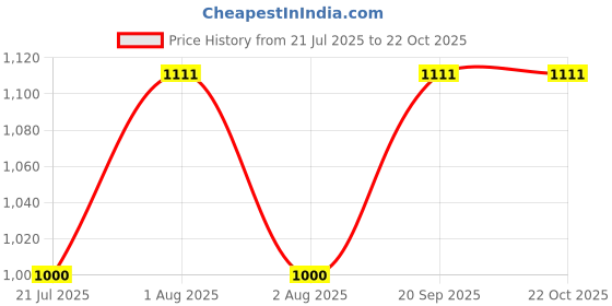 flipkart.com fashion dream Solid Men Raincoat fashion dream Price History Graph from 21 Jul 2025 to 21 Oct 2025