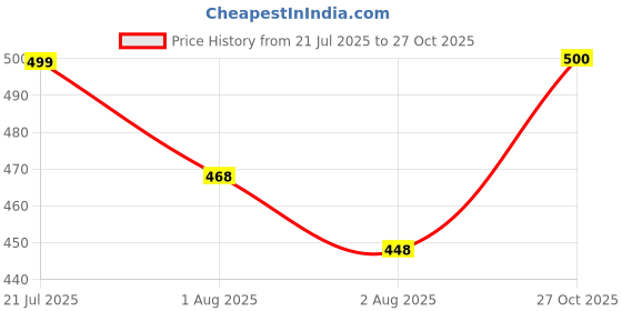 flipkart.com sancia Solid Men Raincoat sancia Price History Graph from 21 Jul 2025 to 27 Oct 2025