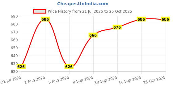 flipkart.com trinitiz Solid Men Raincoat trinitiz Price History Graph from 21 Jul 2025 to 25 Oct 2025
