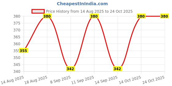 flipkart.com vsj enterprises Solid Men Raincoat vsj enterprises Price History Graph from 14 Aug 2025 to 24 Oct 2025