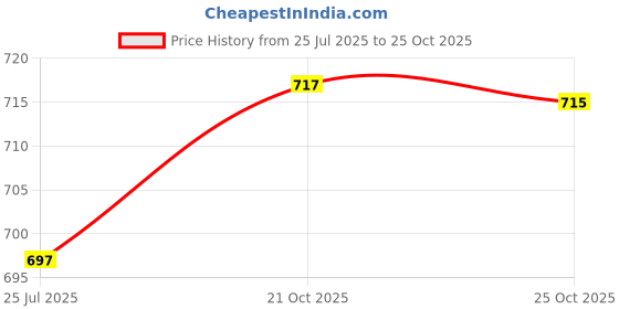 flipkart.com vrojass Solid Men Raincoat vrojass Price History Graph from 25 Jul 2025 to 25 Oct 2025
