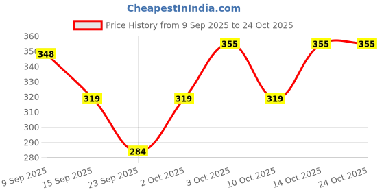 flipkart.com paryag hosiery Solid Men Raincoat paryag hosiery Price History Graph from 9 Sep 2025 to 24 Oct 2025