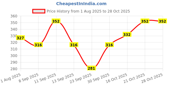 flipkart.com hot dealzz Solid Men Raincoat hot dealzz Price History Graph from 1 Aug 2025 to 28 Oct 2025