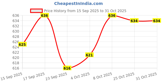 flipkart.com vrojass Solid Men Raincoat vrojass Price History Graph from 15 Sep 2025 to 31 Oct 2025