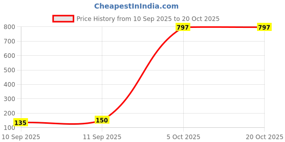 flipkart.com la' exclusivite Solid Men Raincoat la' exclusivite Price History Graph from 10 Sep 2025 to 20 Oct 2025