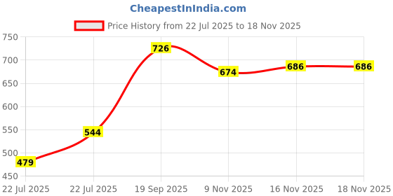 flipkart.com caraba Solid Men Raincoat caraba Price History Graph from 22 Jul 2025 to 17 Nov 2025
