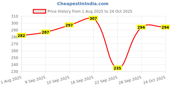 flipkart.com bubby-l-areana Solid Men Raincoat bubby-l-areana Price History Graph from 1 Aug 2025 to 22 Oct 2025