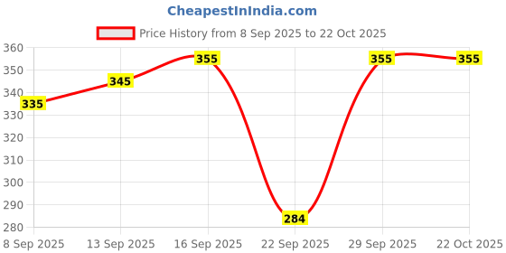 flipkart.com fashionon Solid Men Raincoat fashionon Price History Graph from 8 Sep 2025 to 21 Oct 2025