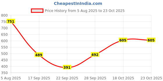 flipkart.com mia fashion Solid Men Raincoat mia fashion Price History Graph from 5 Aug 2025 to 21 Oct 2025