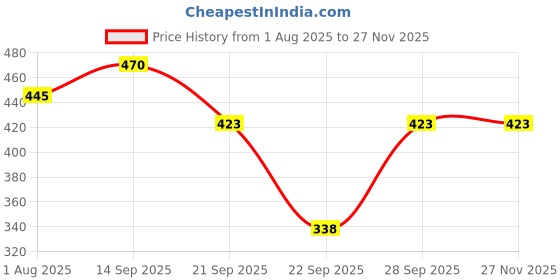 flipkart.com vsj enterprises Solid Men Raincoat vsj enterprises Price History Graph from 1 Aug 2025 to 25 Nov 2025