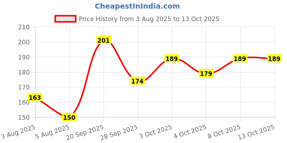 flipkart.com infispace Solid Men Raincoat infispace Price History Graph from 3 Aug 2025 to 12 Oct 2025