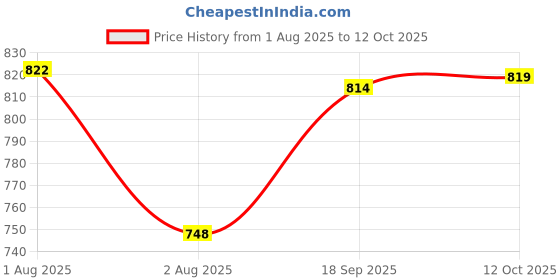 flipkart.com citizen Solid Men Raincoat citizen Price History Graph from 1 Aug 2025 to 12 Oct 2025