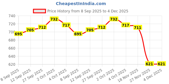 flipkart.com vrojass Solid Men Raincoat vrojass Price History Graph from 8 Sep 2025 to 4 Dec 2025