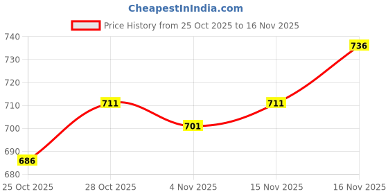 flipkart.com caraba Solid Men Raincoat caraba Price History Graph from 25 Oct 2025 to 16 Nov 2025