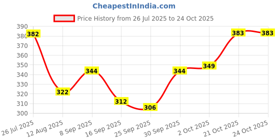 flipkart.com paryag hosiery Solid Men Raincoat paryag hosiery Price History Graph from 26 Jul 2025 to 24 Oct 2025