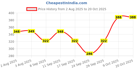 flipkart.com tritika Solid Men Raincoat tritika Price History Graph from 2 Aug 2025 to 20 Oct 2025
