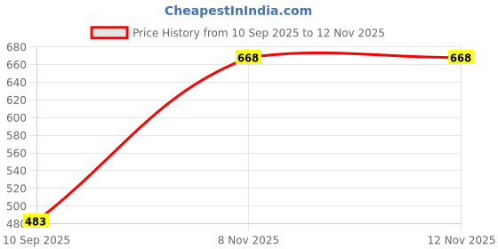 flipkart.com mia fashion Solid Men Raincoat mia fashion Price History Graph from 10 Sep 2025 to 12 Nov 2025