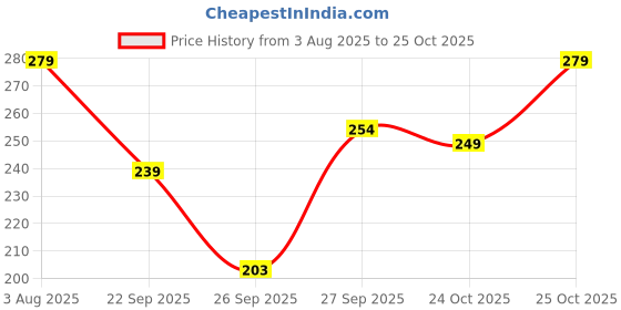 flipkart.com zeel Solid Men Raincoat zeel Price History Graph from 3 Aug 2025 to 25 Oct 2025