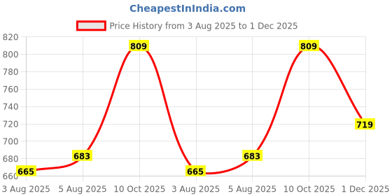 flipkart.com killer Solid Men Raincoat killer Price History Graph from 3 Aug 2025 to 1 Dec 2025