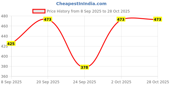flipkart.com vordvigo Solid Men Raincoat vordvigo Price History Graph from 8 Sep 2025 to 27 Oct 2025