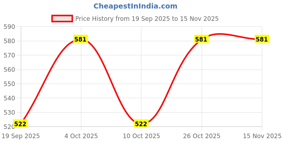 flipkart.com chacko Solid Men Raincoat chacko Price History Graph from 19 Sep 2025 to 15 Nov 2025