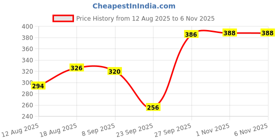 flipkart.com harihar Solid Men Raincoat harihar Price History Graph from 12 Aug 2025 to 1 Nov 2025