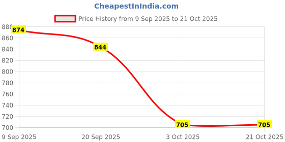 flipkart.com youthrobes Solid Men Raincoat youthrobes Price History Graph from 9 Sep 2025 to 21 Oct 2025