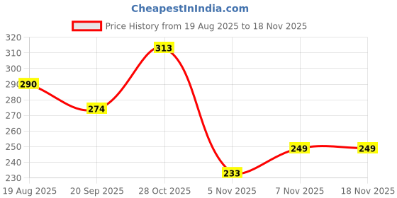 flipkart.com sindon Solid Men Raincoat sindon Price History Graph from 19 Aug 2025 to 15 Nov 2025