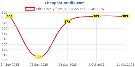 flipkart.com firmed string Solid Men Raincoat firmed string Price History Graph from 14 Sep 2025 to 11 Oct 2025