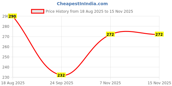 flipkart.com sindon Solid Men Raincoat sindon Price History Graph from 18 Aug 2025 to 15 Nov 2025