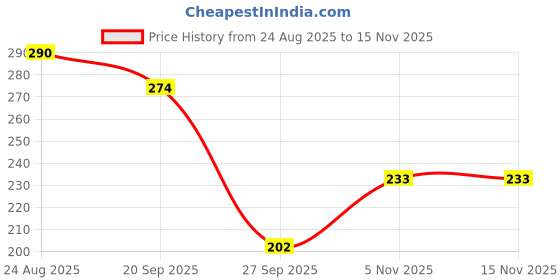 flipkart.com sindon Solid Men Raincoat sindon Price History Graph from 24 Aug 2025 to 15 Nov 2025