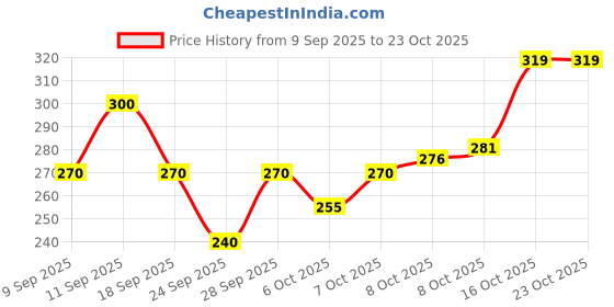 flipkart.com rr traders Solid Men Raincoat rr traders Price History Graph from 9 Sep 2025 to 23 Oct 2025