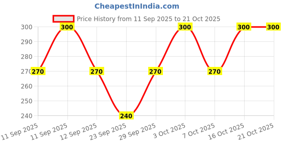 flipkart.com rr traders Solid Men Raincoat rr traders Price History Graph from 11 Sep 2025 to 21 Oct 2025