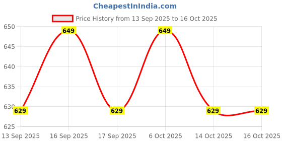 flipkart.com water fighter by zeel Solid Men Raincoat water fighter by zeel Price History Graph from 13 Sep 2025 to 15 Oct 2025