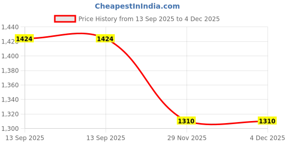 flipkart.com nobleux Solid Men Raincoat nobleux Price History Graph from 13 Sep 2025 to 3 Dec 2025