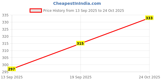 flipkart.com radhatex Solid Men Raincoat radhatex Price History Graph from 13 Sep 2025 to 24 Oct 2025