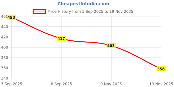 flipkart.com sindon Solid Men Raincoat sindon Price History Graph from 3 Sep 2025 to 15 Nov 2025