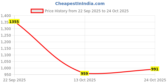 flipkart.com zeel Solid Men Raincoat zeel Price History Graph from 22 Sep 2025 to 24 Oct 2025