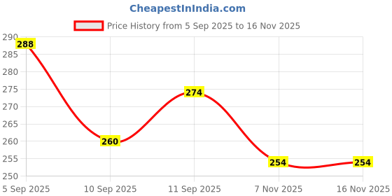 flipkart.com sindon Solid Men Raincoat sindon Price History Graph from 5 Sep 2025 to 16 Nov 2025