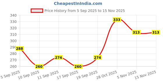 flipkart.com sindon Solid Men Raincoat sindon Price History Graph from 5 Sep 2025 to 15 Nov 2025
