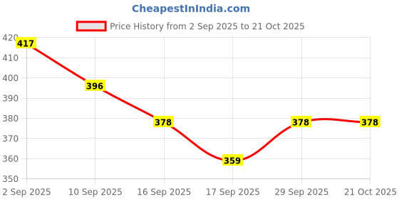 flipkart.com sindon Solid Men Raincoat sindon Price History Graph from 2 Sep 2025 to 21 Oct 2025