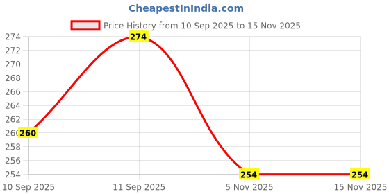 flipkart.com sindon Solid Men Raincoat sindon Price History Graph from 10 Sep 2025 to 15 Nov 2025