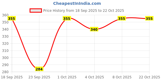 flipkart.com fashionon Solid Men Raincoat fashionon Price History Graph from 18 Sep 2025 to 21 Oct 2025