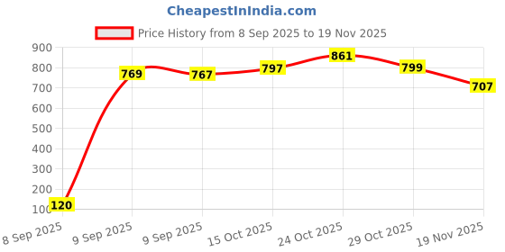 flipkart.com la' exclusivite Solid Men Raincoat la' exclusivite Price History Graph from 8 Sep 2025 to 19 Nov 2025