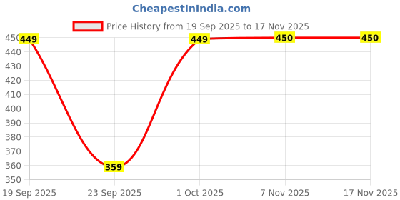 flipkart.com vordvigo Solid Men Raincoat vordvigo Price History Graph from 19 Sep 2025 to 17 Nov 2025