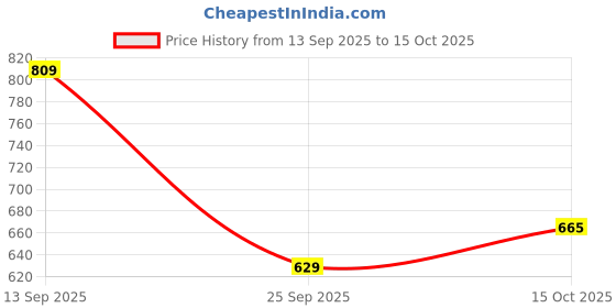 flipkart.com killer Solid Men Raincoat killer Price History Graph from 13 Sep 2025 to 14 Oct 2025