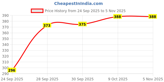 flipkart.com harihar Solid Men Raincoat harihar Price History Graph from 24 Sep 2025 to 3 Nov 2025